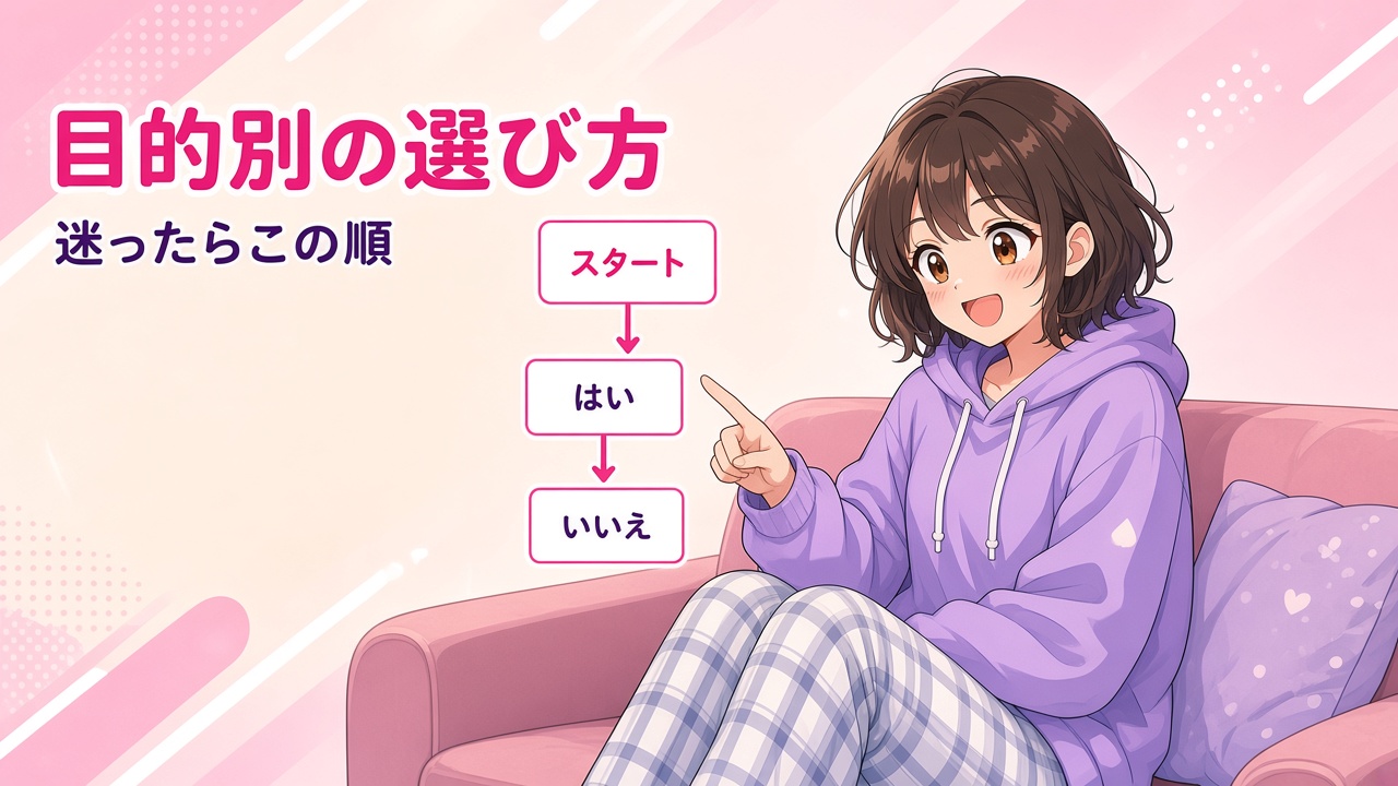 フローチャートを指でたどる女の子と「目的別の選び方」の文字（AIイラスト）